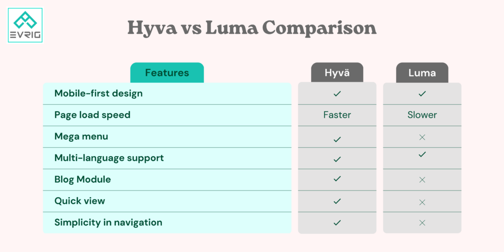 Hyva vs Luma Comparison